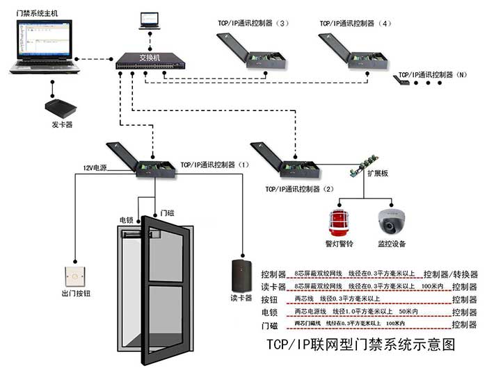 智能化住宅小區 門禁管理系統