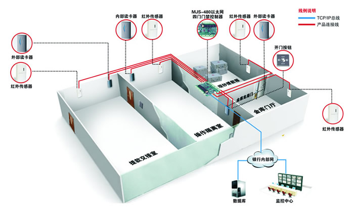 銀行金庫及儲蓄所智能門禁管理系統