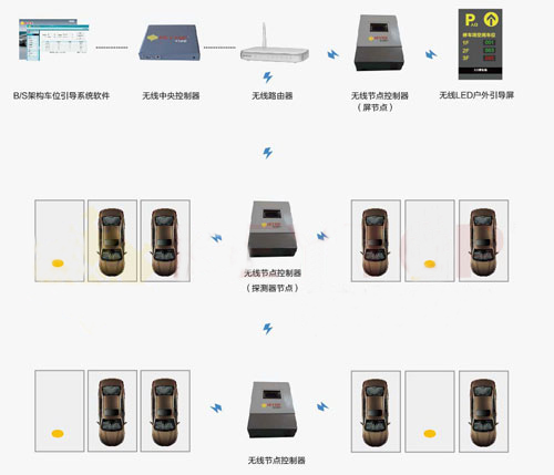 戶外車位引導管理系統