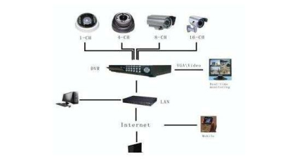 重慶地區室內安裝監控設備應按什么要求布線,重慶監控,重慶監控公司