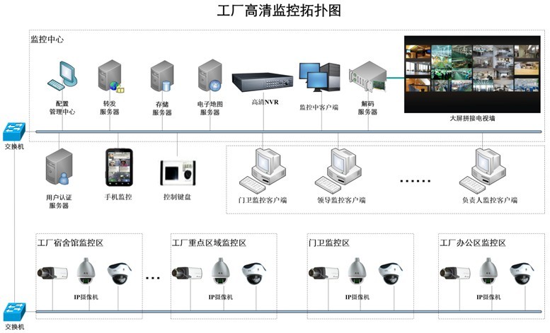 工廠園區監控管理系統解決方案