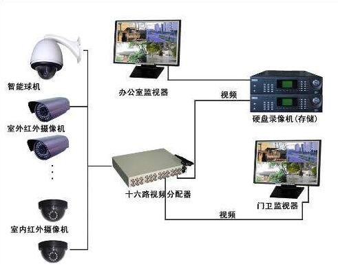 安防監(jiān)控系統(tǒng)未來(lái)在哪些領(lǐng)域大有作為