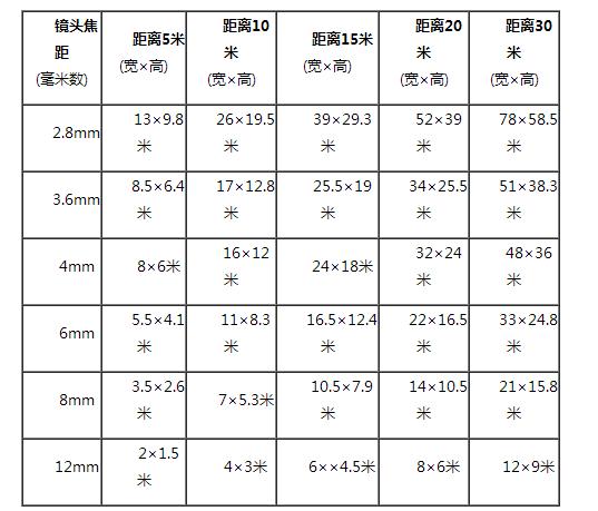 監控攝像頭規格和適用范圍