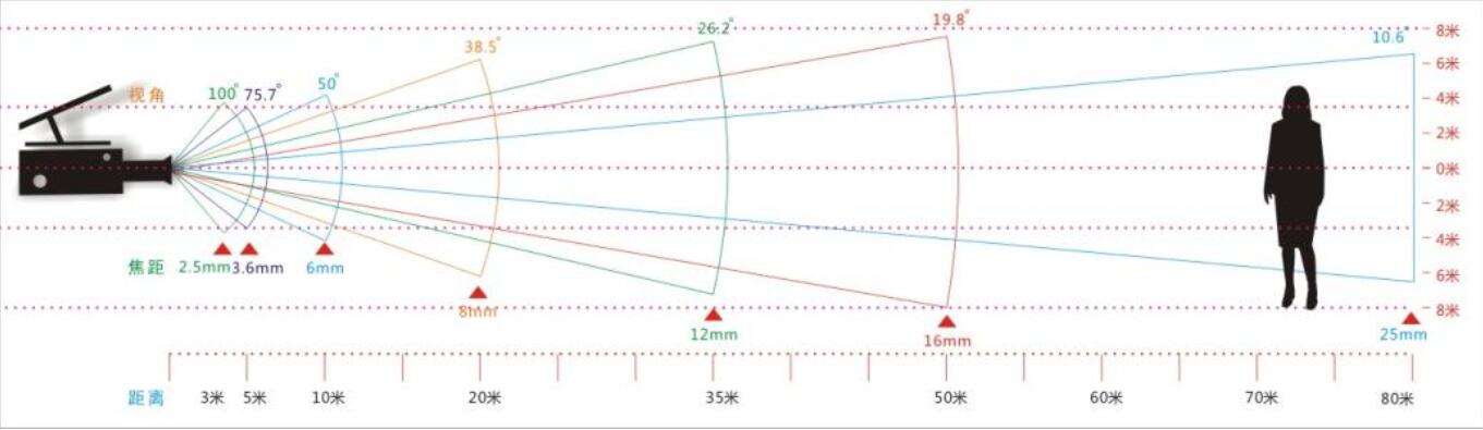 監控攝像頭毫米數與距離的關系.jpg