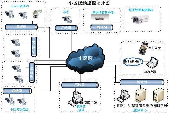 小區視頻監控拓撲圖.jpg