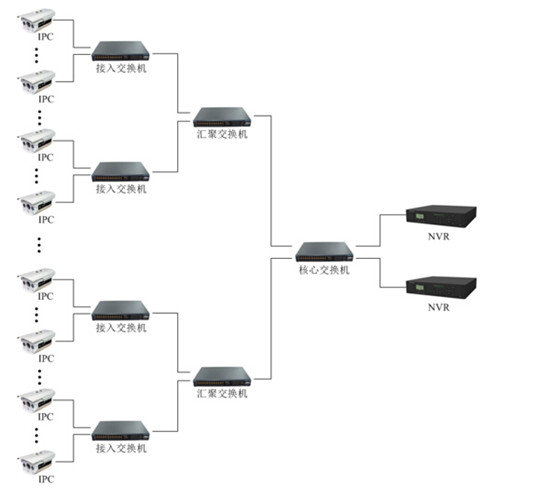 網絡監控工程中IPC、交換機、NVR連接拓撲圖