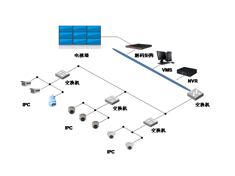 網絡監控工程中IPC、交換機、NVR連接拓撲圖