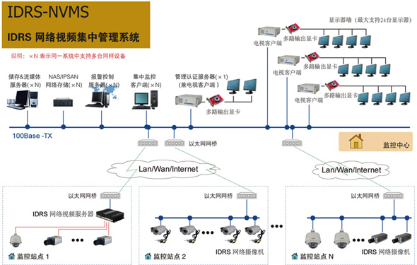 網絡視頻集中管理系統圖